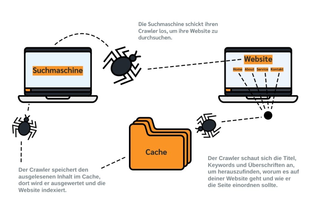 SEO Workflow Deutsch.