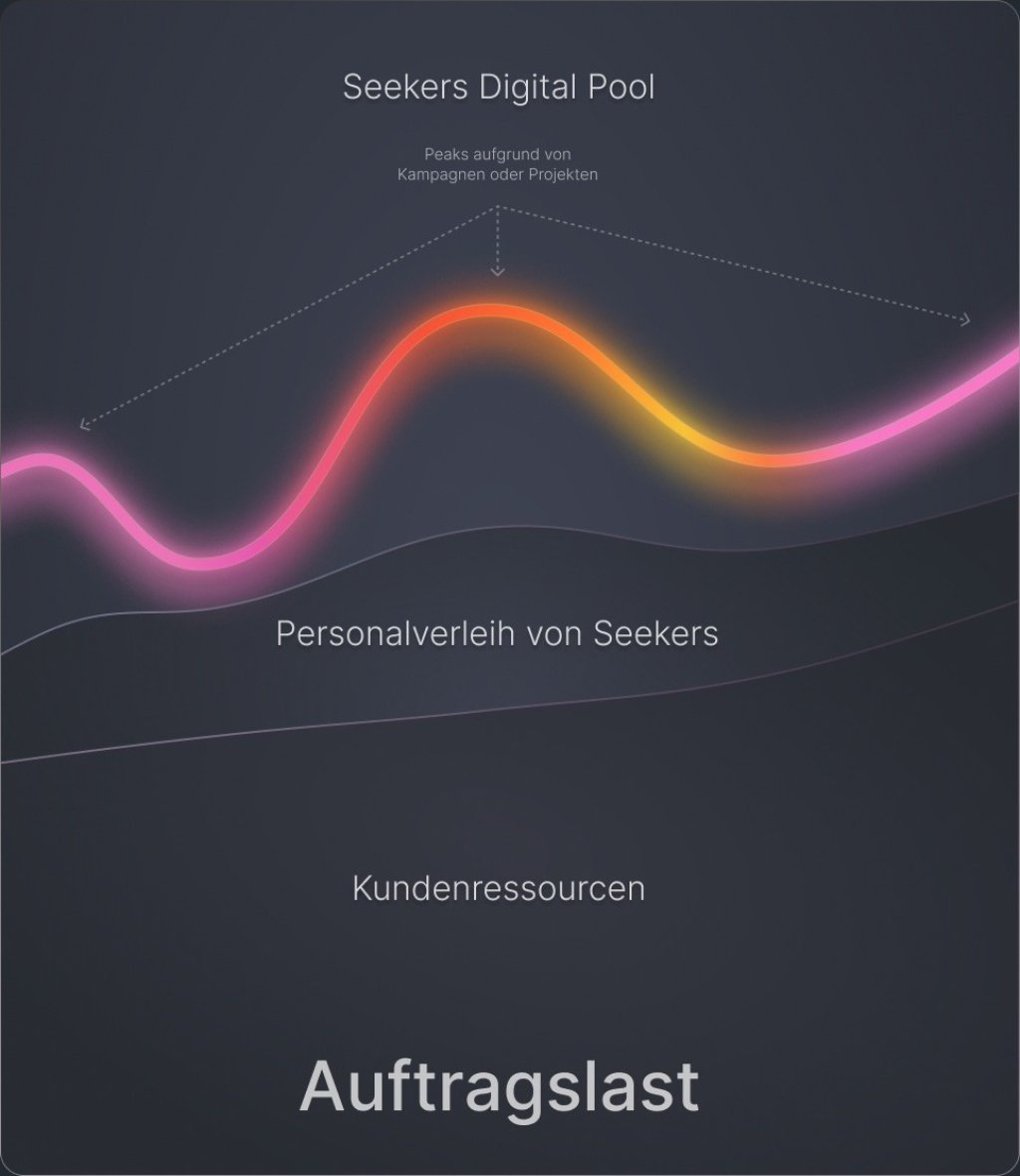 Ein Beispiel f&uuml;r den Einsatz von Seekers im Unternehmen.