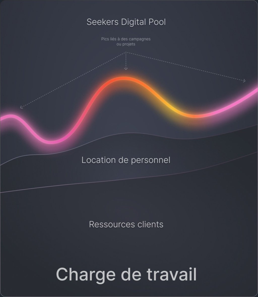 Un exemple d'utilisation de seekers dans l'entreprise.